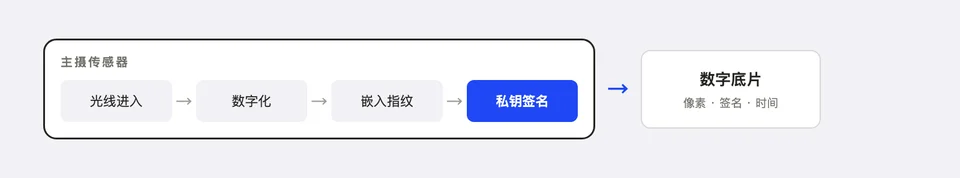 光线进入传感器后,数字化、嵌入指纹、私钥签名都在芯片内部完成,随后才形成数字底片