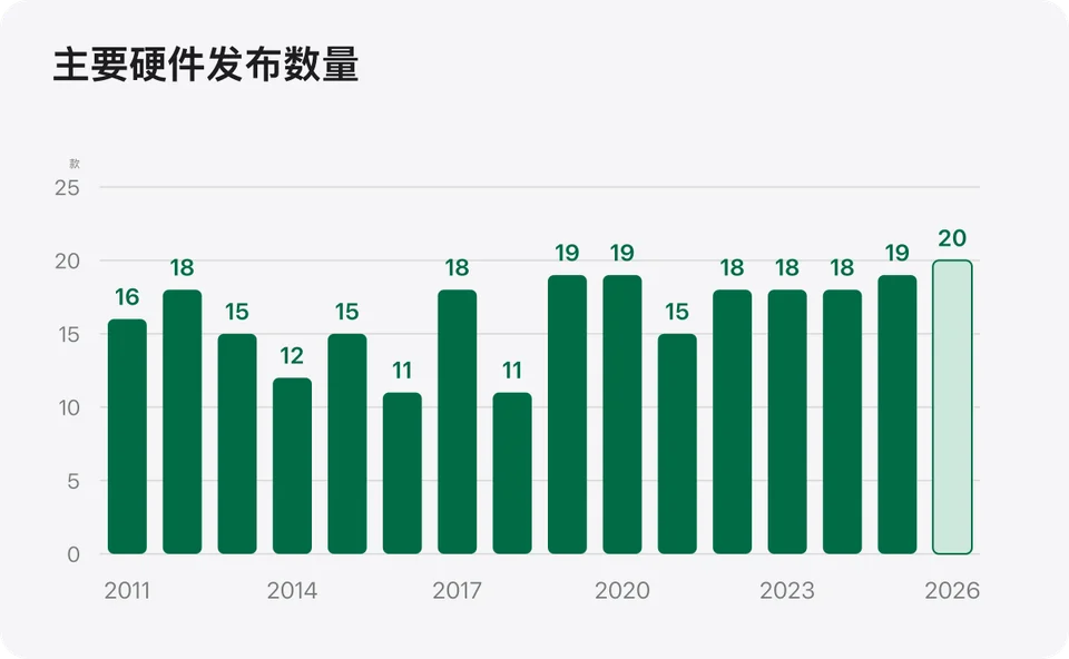 2011 至 2026 年 9 月 Apple 主要硬件发布数量