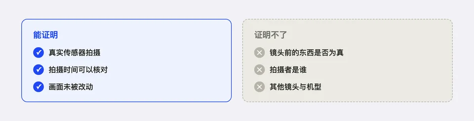 参考图能证明的三件事:真实传感器拍摄、时间可核对、画面未被改动;证明不了的三件事:镜头前的东西是不是真的、拍摄者是谁、其他镜头和机型的照片