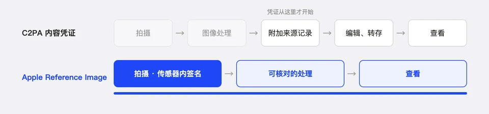 两种方案的对比:C2PA 在拍摄和处理之后才附加来源记录,Reference Image 在传感器内部就完成签名,全程可核对