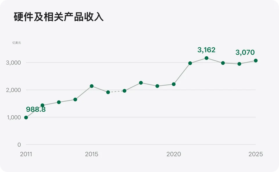 2011 至 2025 财年 Apple 硬件及相关产品收入