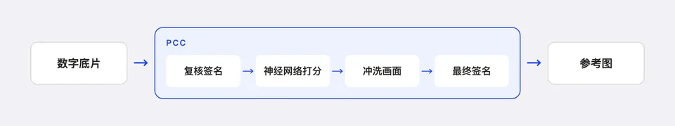 底片在 PCC 里经过的四道手续:复核签名、神经网络打分、冲洗画面、盖上最终签名,全程对 Apple 不可见